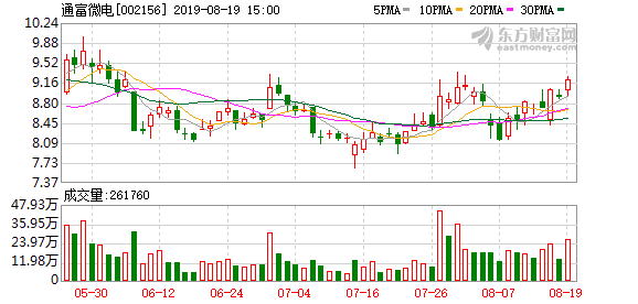 通富微电股票最新消息,通富微电股票最新消息新闻