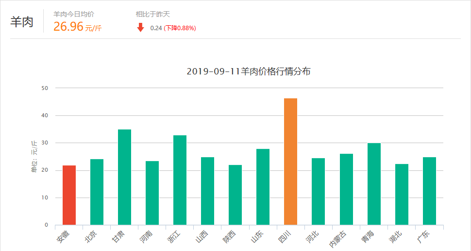 羊肉市场价格走势及分析最新动态报告
