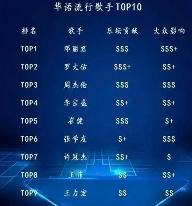 音乐风潮再燃,最新一期歌手排名榜揭晓