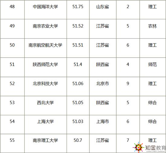 中国重点大学排名概览 2017最新排名
