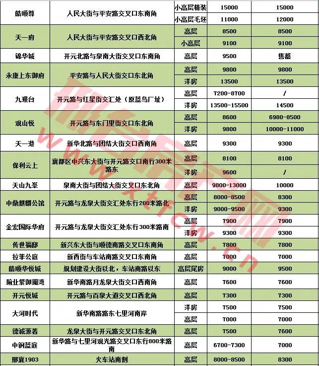 邢台市房价最新信息一网打尽,快速查询房价走势!