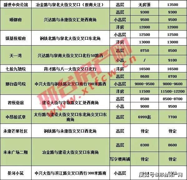 邢台市房价最新信息一网打尽,快速查询房价走势!