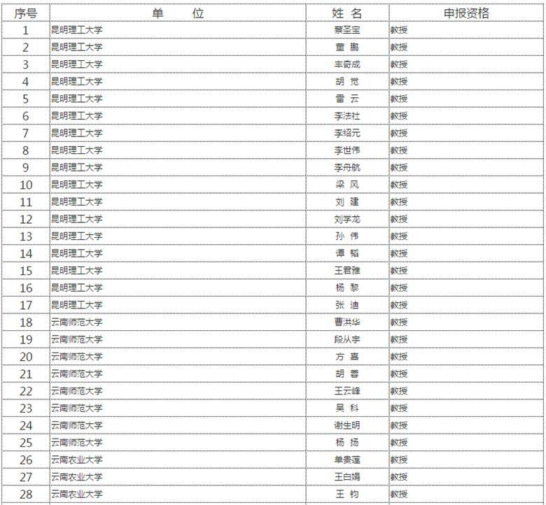 云南职称改革最新消息公布及更新