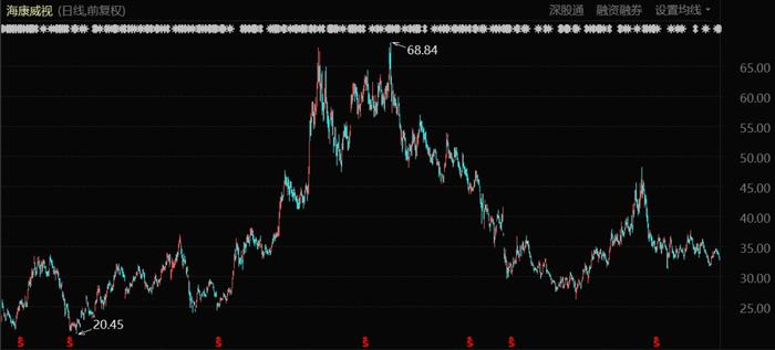 海康威视股票最新消息和新闻更新