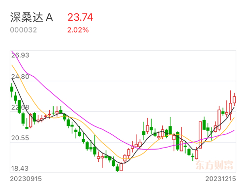 深桑达A股票最新动态及东方财富网股吧分析