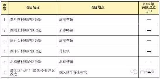 北京昌平棚改最新消息公告发布