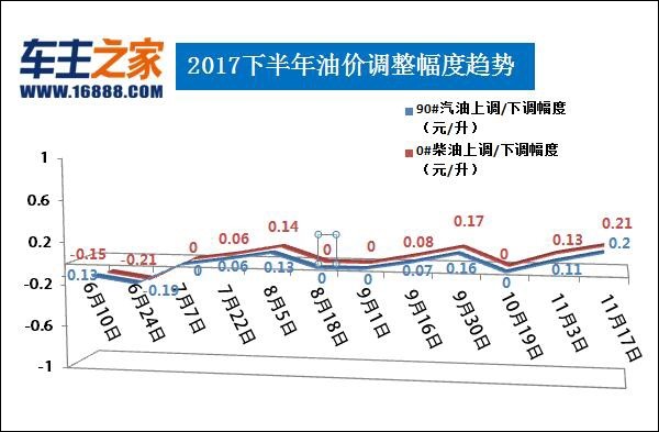 今日油价调整最新消息及时间表(2017年更新)