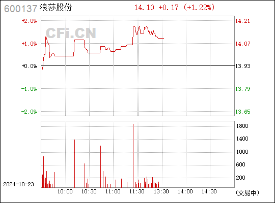 浪莎股份最新股票消息及新闻动态