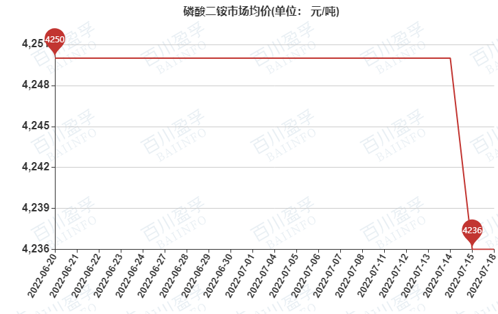 磷酸二铵最新报价及行情分析