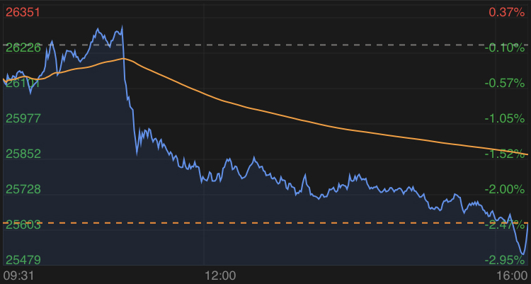 美股最新指数行情