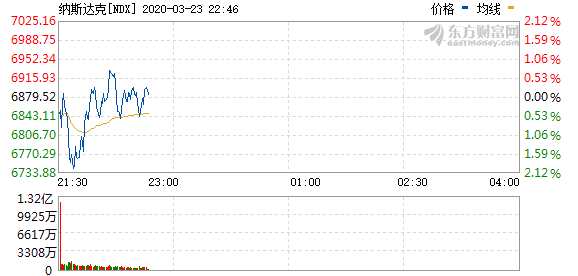 美股最新指数行情