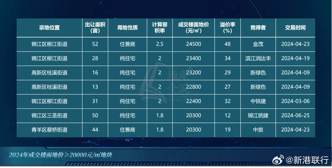 新澳门2024最快现场开奖_郫县犀浦最新土地拍卖,深入挖掘解释说明_多媒体版1.69.844