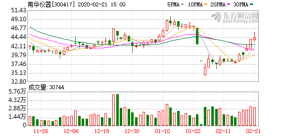 南华仪器股票最新消息,策略调整改进_荣耀版3.84.605