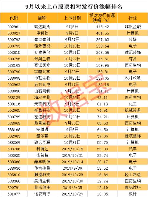 最新上市的股票,投资者眼中的机遇与挑战