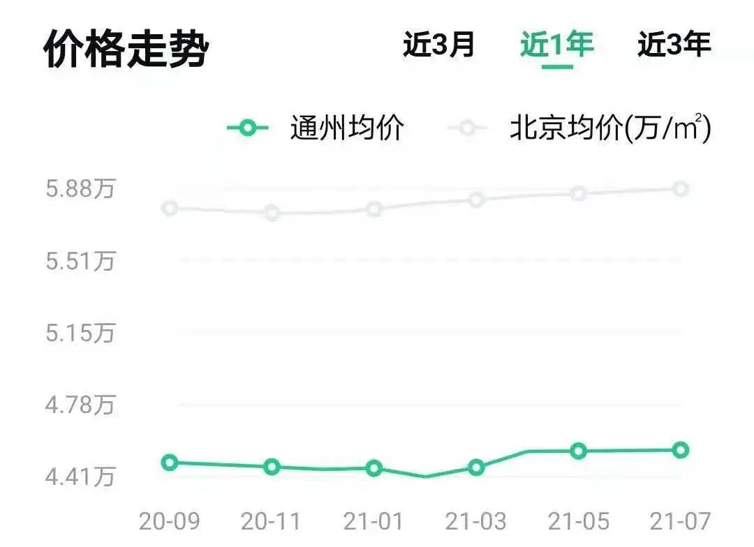 通州房价最新消息,市场走势分析与个人观点