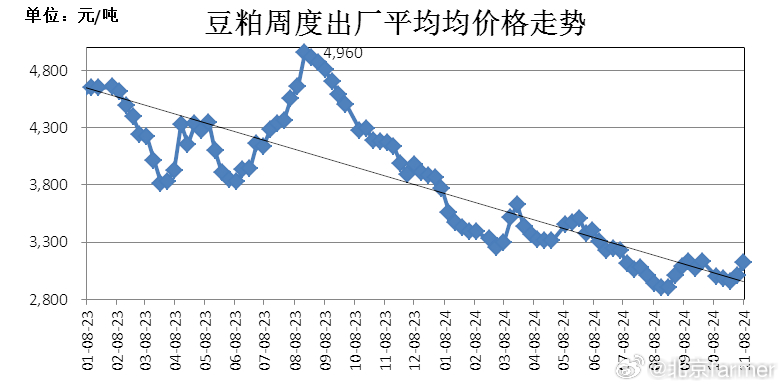 最新豆粕报价,科技引领未来,豆粕市场的新革命