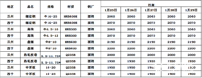 兰州钢材最新价格论述