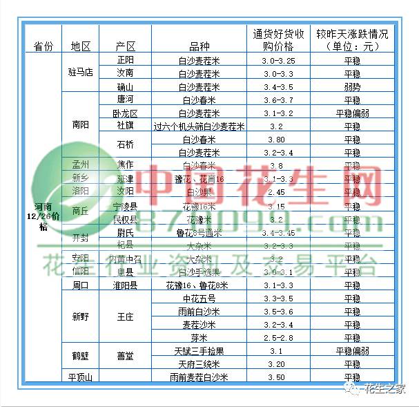 正阳花生最新价格预测