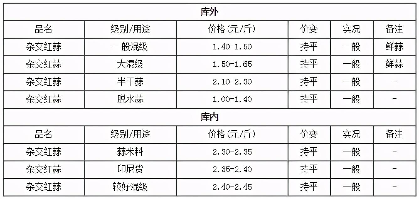 贵州大蒜价格最新行情