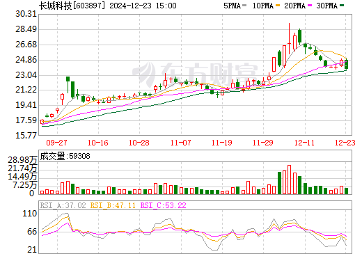 长城科技股票行情分析