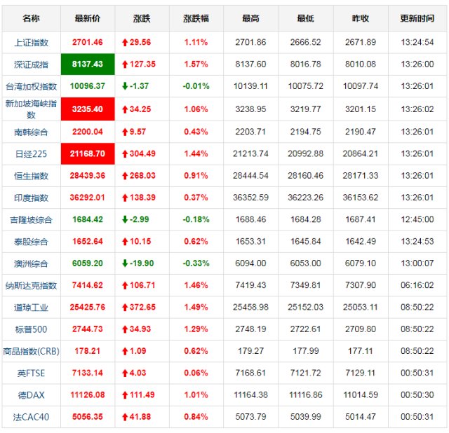 今日全球股市实时动态,变化中的世界,学习中的我们