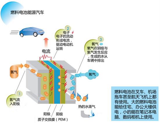 氢燃料电池汽车行业动态