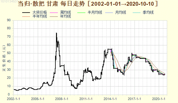 最新当归价,一场寻找内心平静的旅行