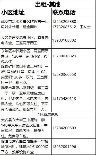 安国最新出租房屋表与表格图概览