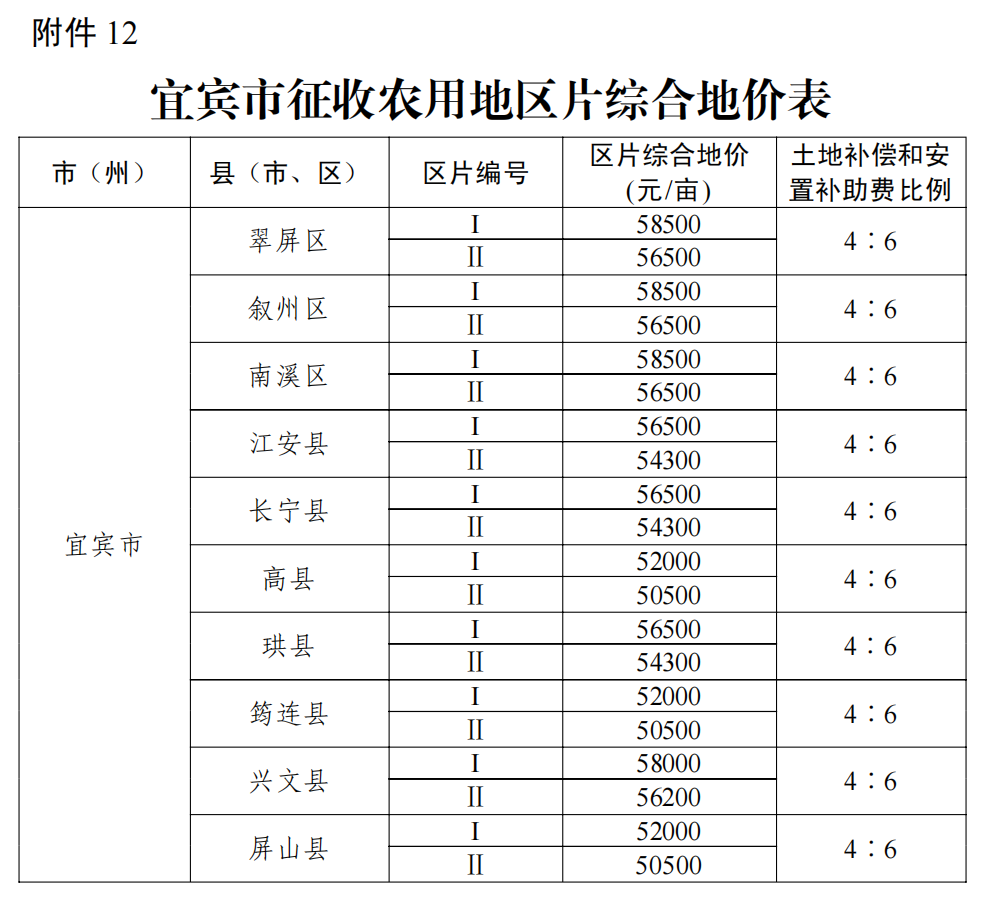 自贡最新征地补偿标准公布,补偿标准文件出炉