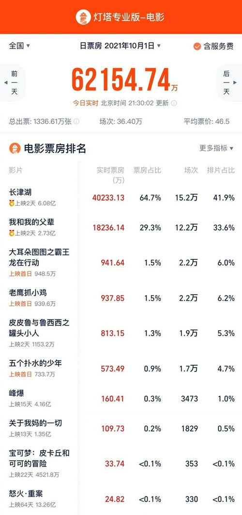 香港最新票房背后的温馨故事